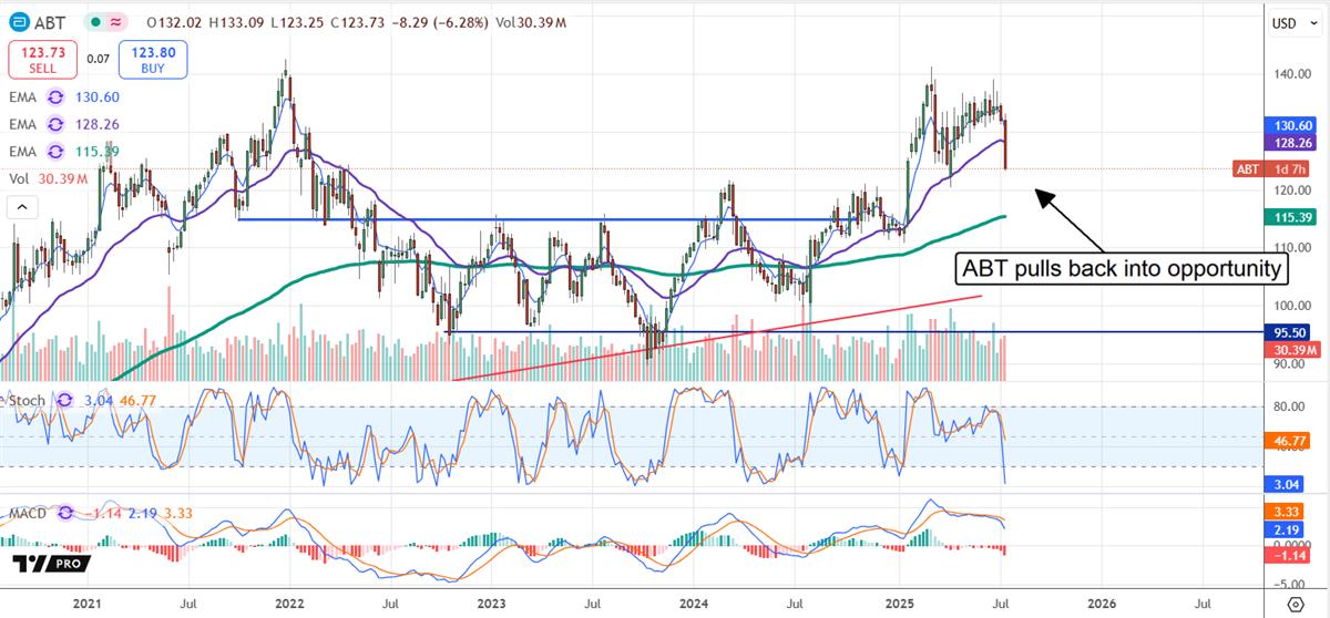 ABT stock chart 