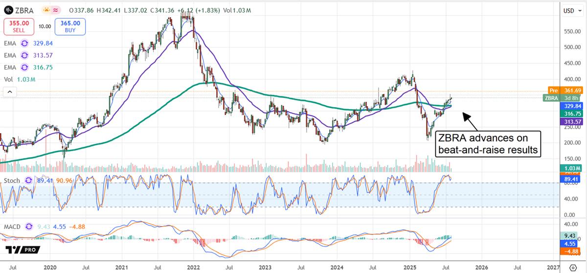 ZBRA stock chart 