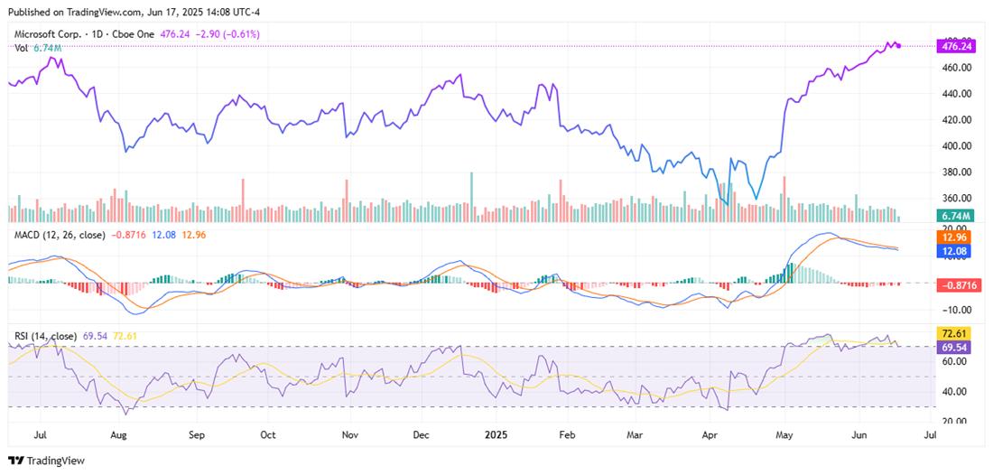 msft chart 