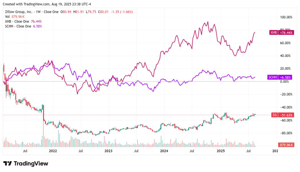 Zillow Stock Chart 