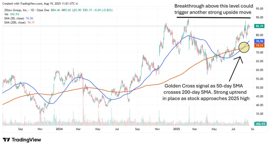 zillow stock chart 