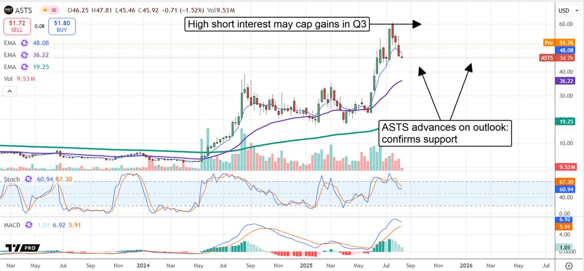 ASTS Stock Chart 