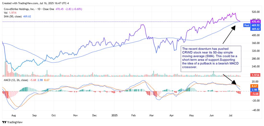CRWD stock chart 