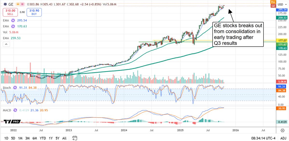 GE Aerospace Stock Chart