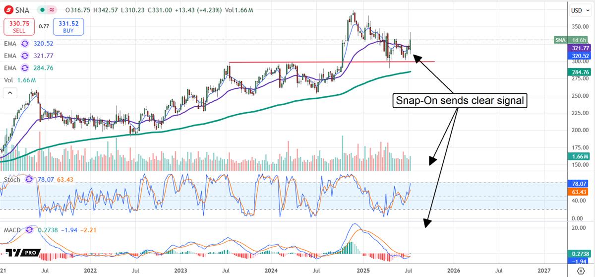 SNAP On Stock Chart 