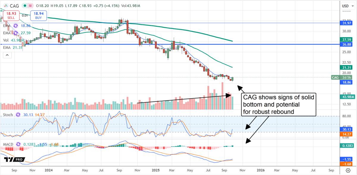 CAG stock chart