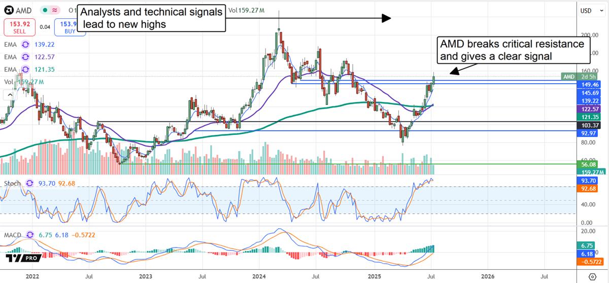 AMD stock 