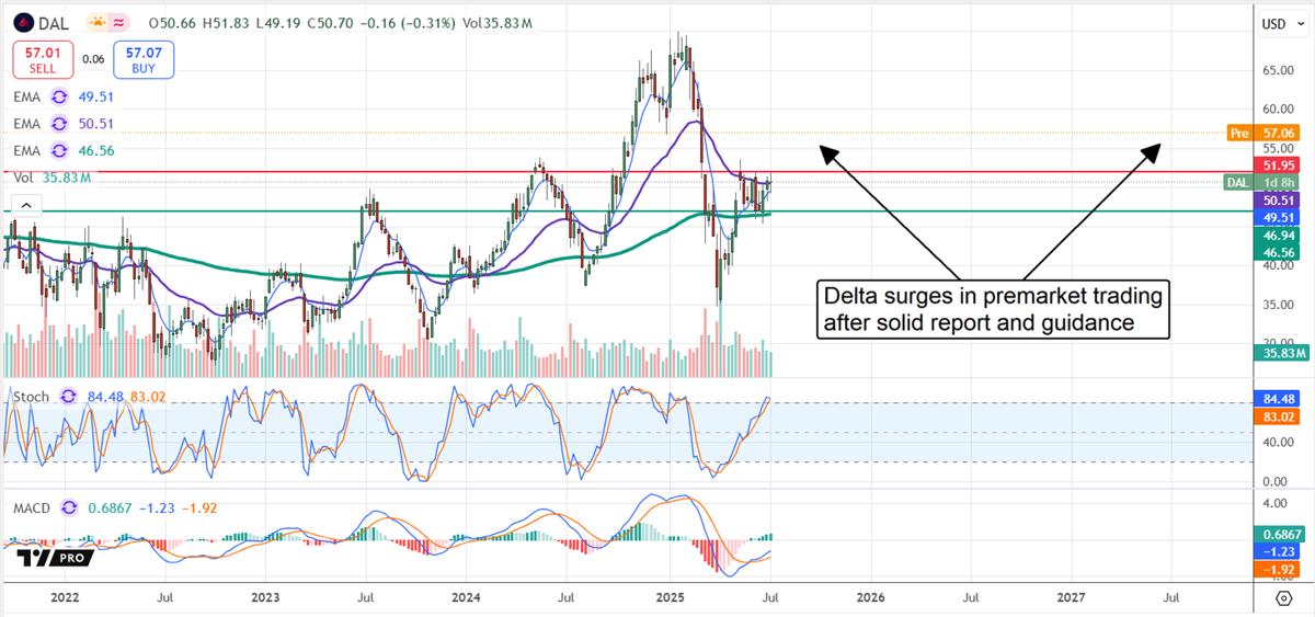 DAL stock chart
