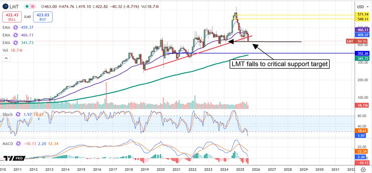LMT stock chart 