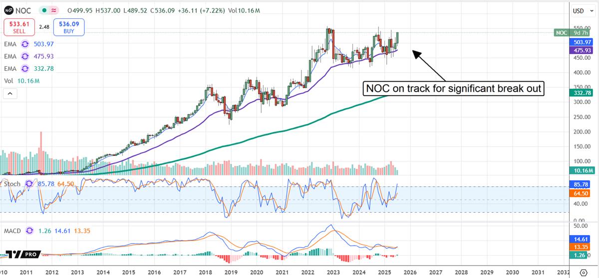 NOC stock chart 