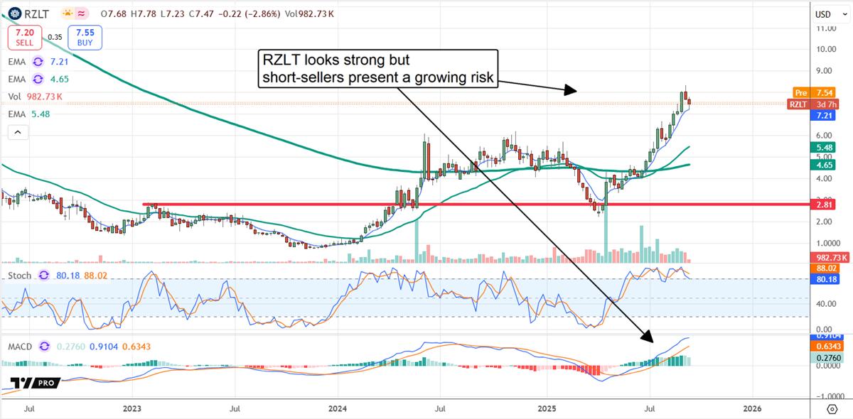 RZLT stock chart 