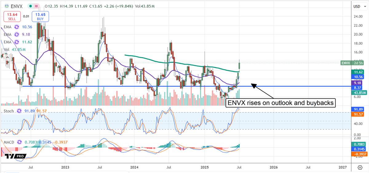 ENVX stock chart