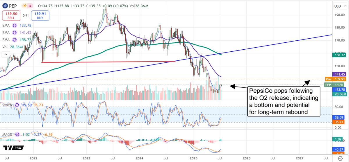 Pepsico stock chart 