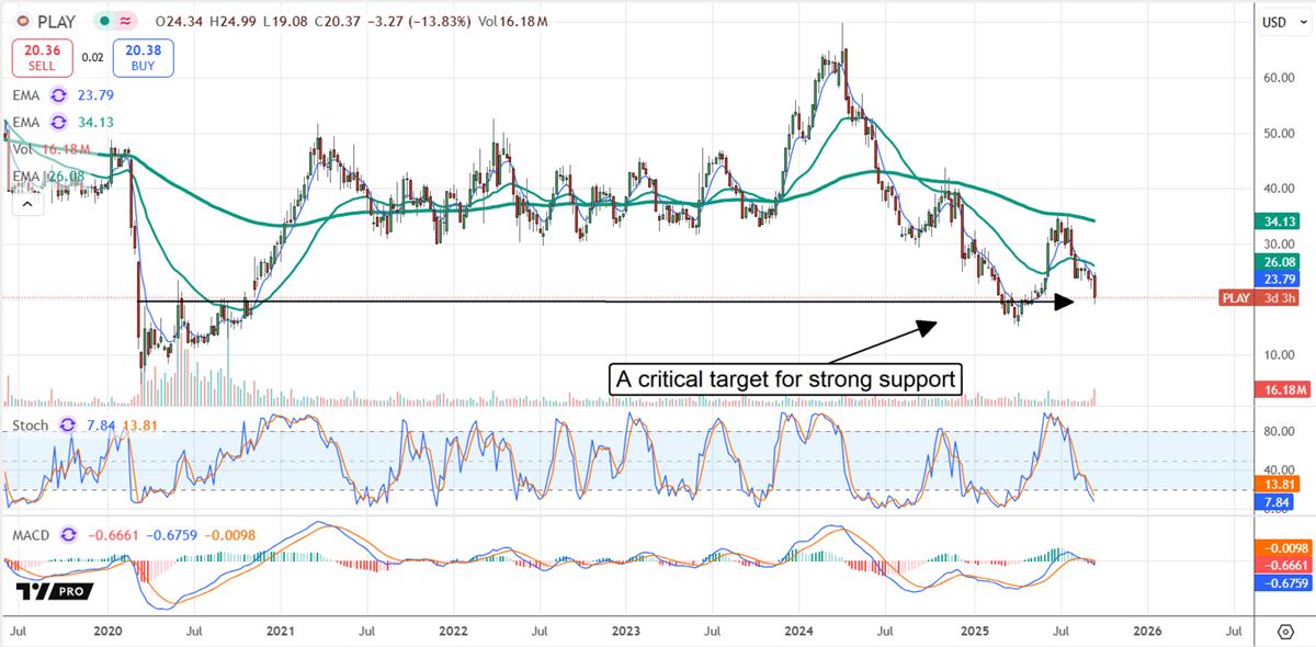 PLAY stock chart 