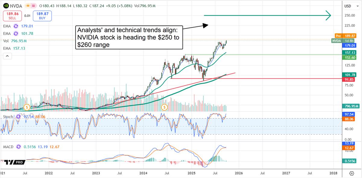 NVDA stock chart