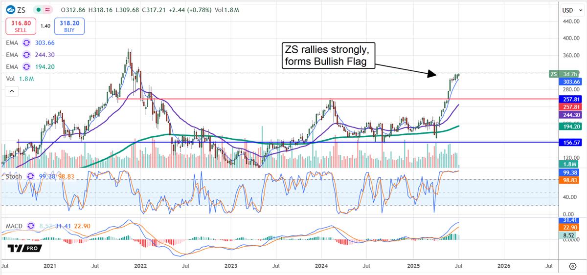 ZS chart 