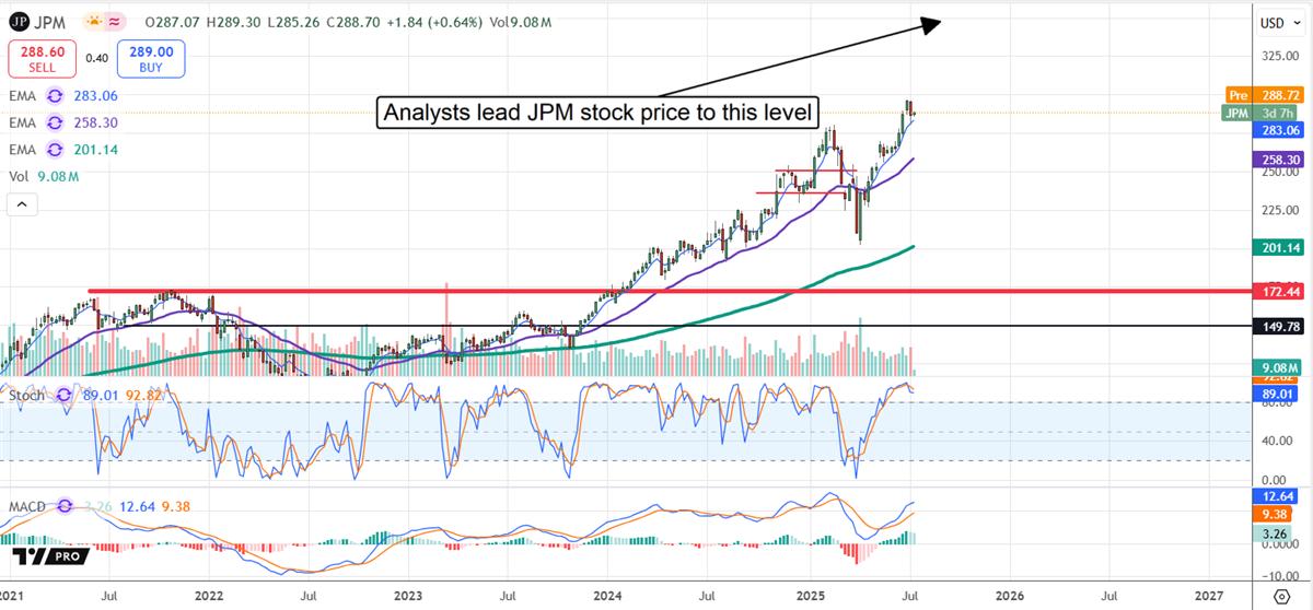 JPM stock chart 