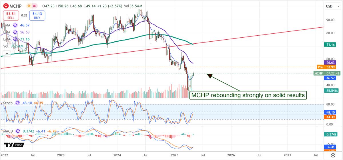 Microchip Technology MCHP stock chart
