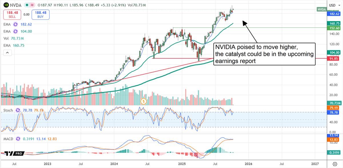 NVDA Stock Chart 