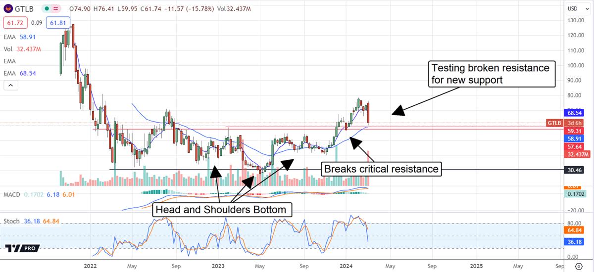 GTLB stock chart 