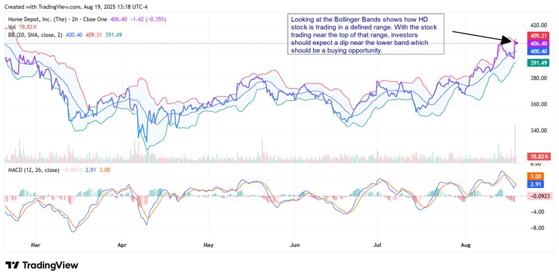 HD stock chart 