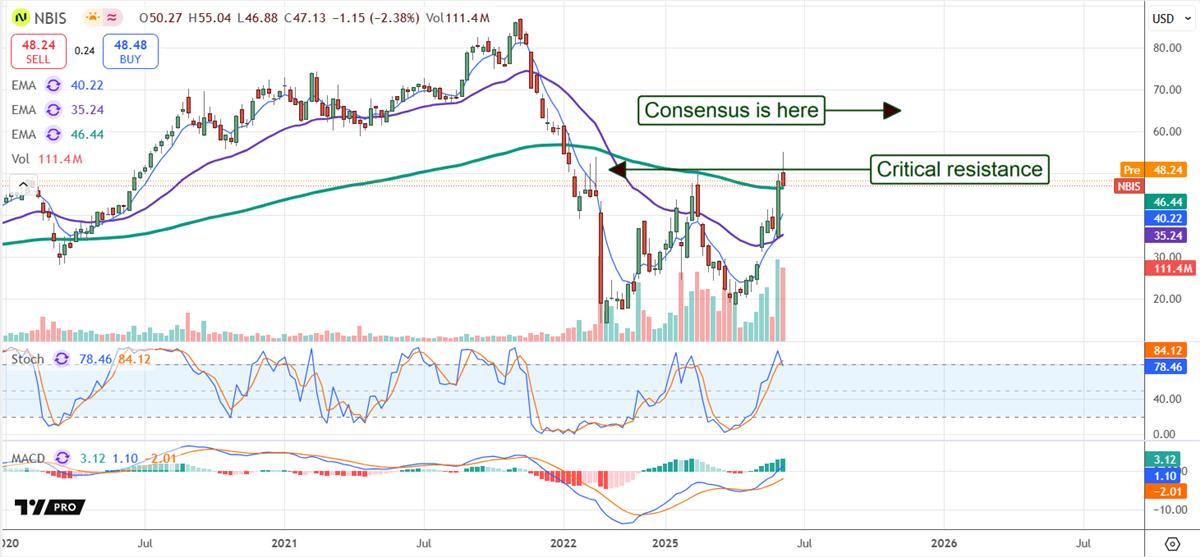 Nebius Group NBIS stock chart