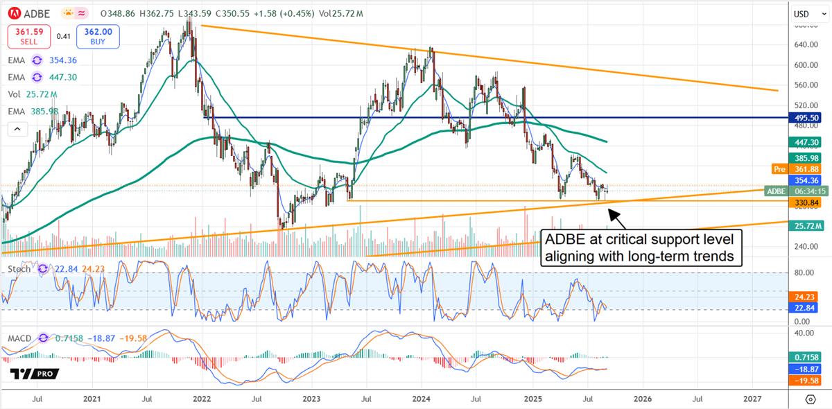 Adobe stock chart 