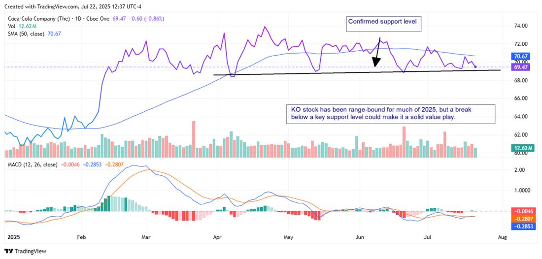KO stock chart 