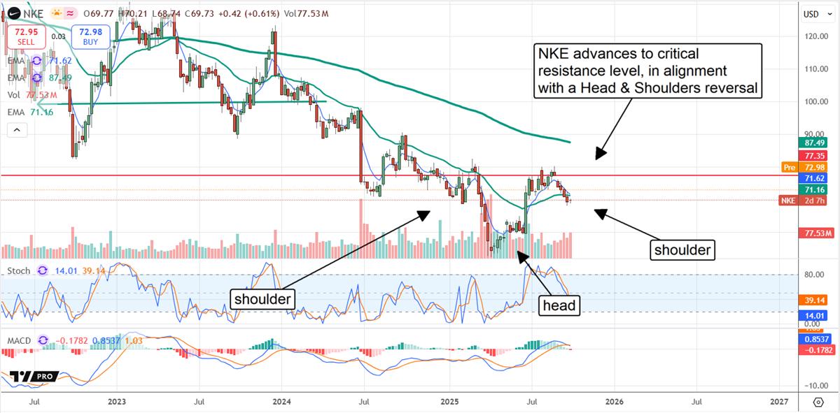 NKE stock chart