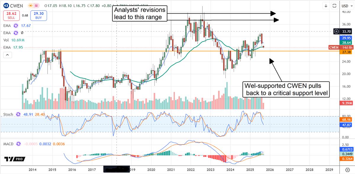 CWEN stock chart 