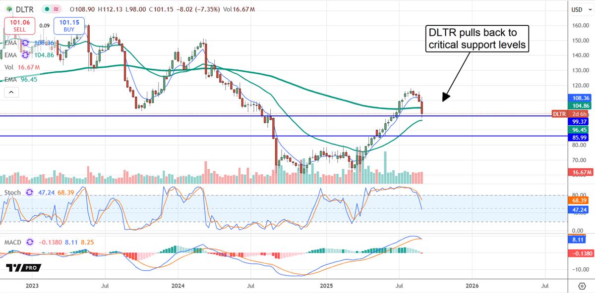 DLTR stock chart 
