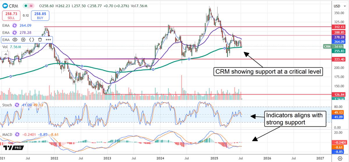 CRM stock chart 