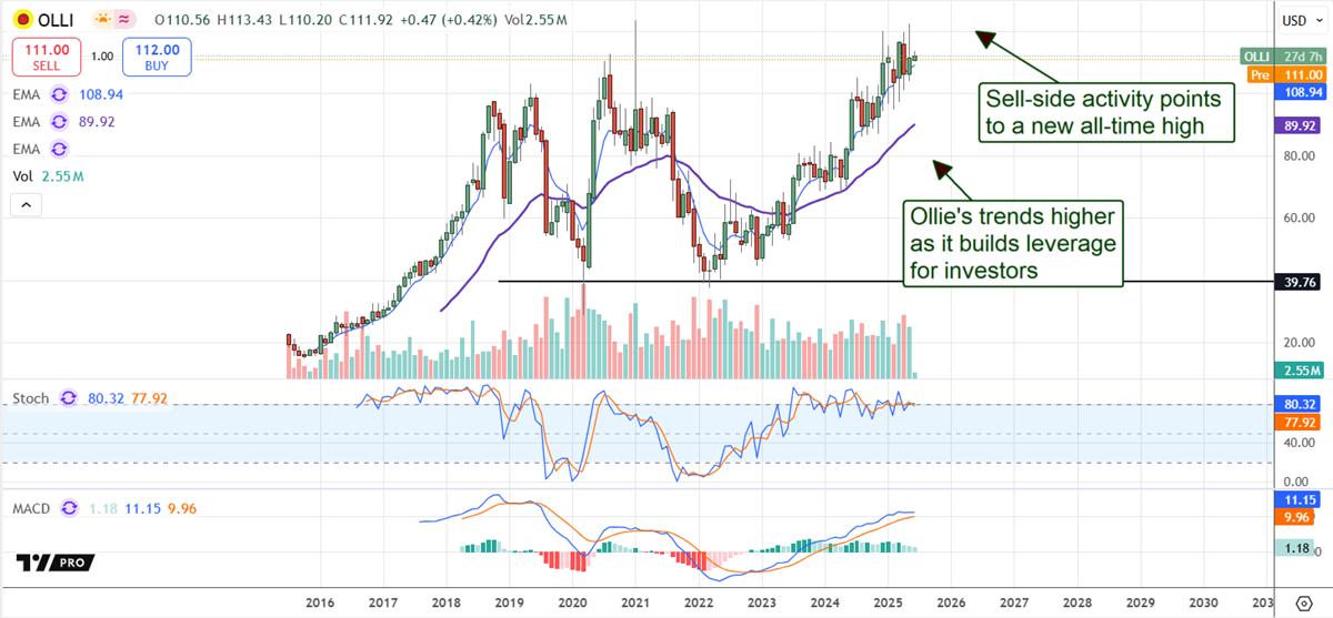 OLLI stock chart 