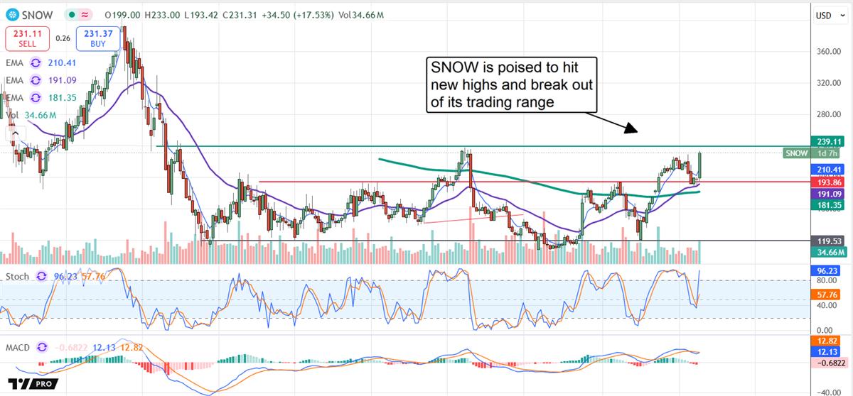 SNOW stock chart 