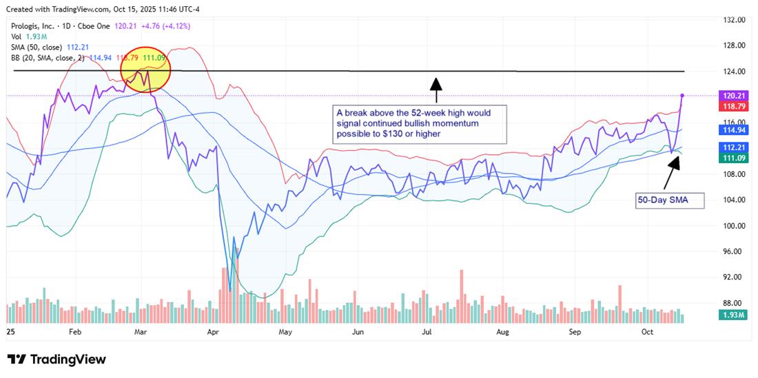 PLD stock chart