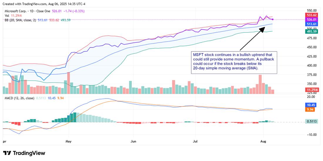 MSFT stock chart 