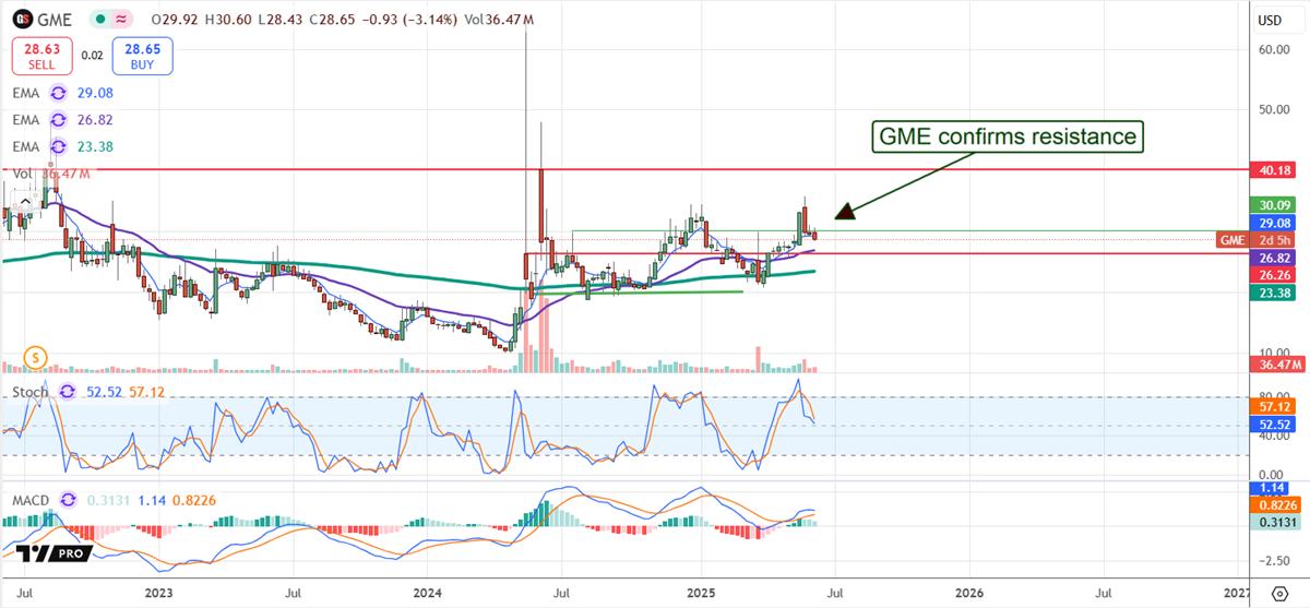 GME stock chart 