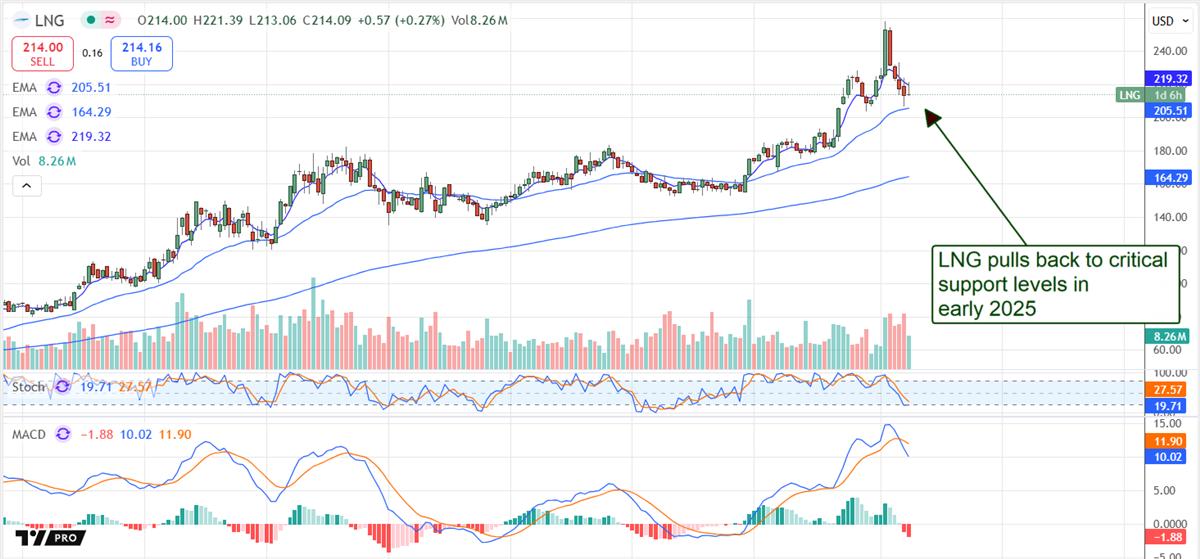 Cheniere Energy LNG stock chart