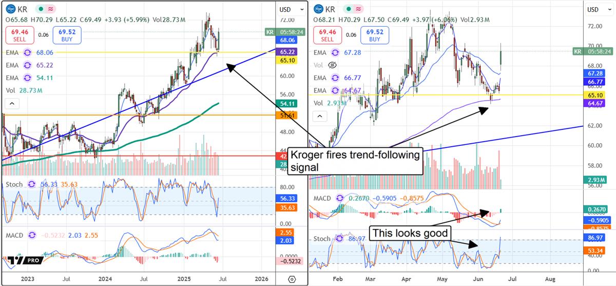 Kroger KR stock chart
