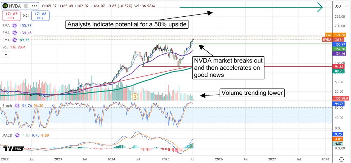 NVDA chart 