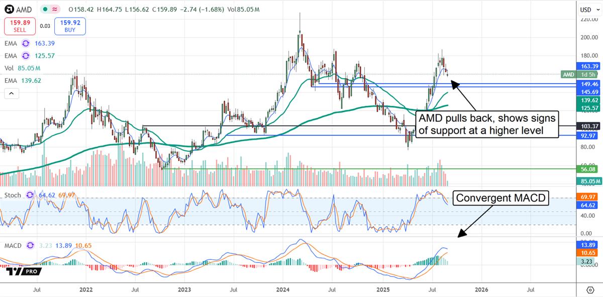 AMD stock chart 