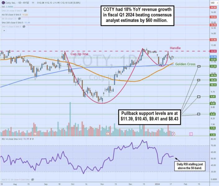 The Coty turnaround can accelerate in 2024 — TradingView News