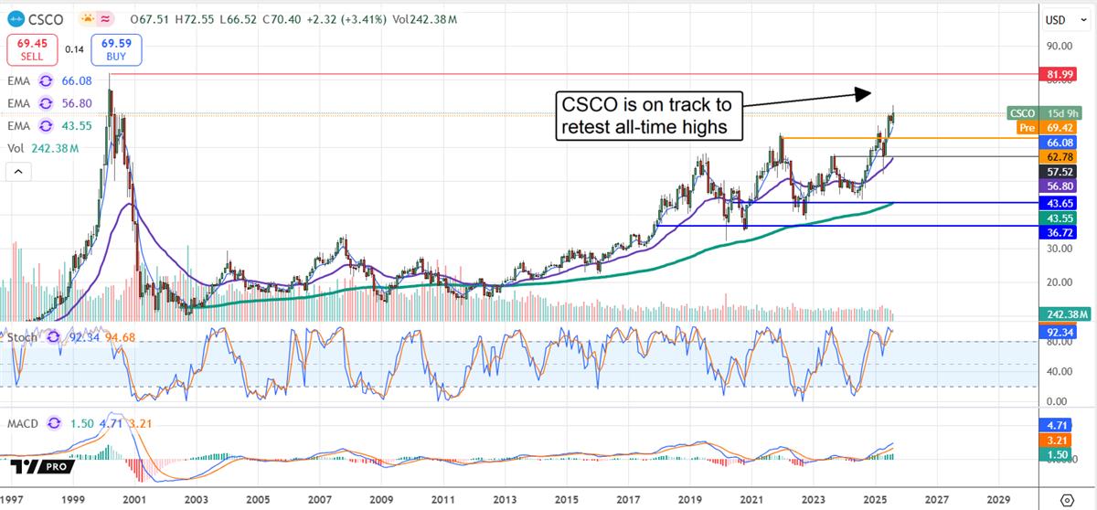 CSCO stock chart 