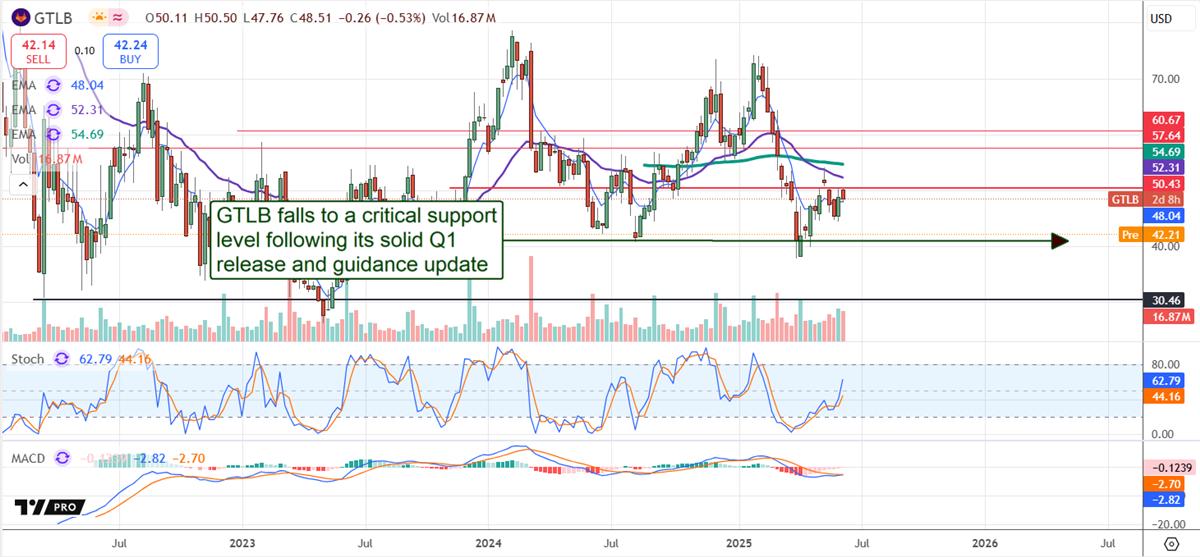 GTLB Stock chart 