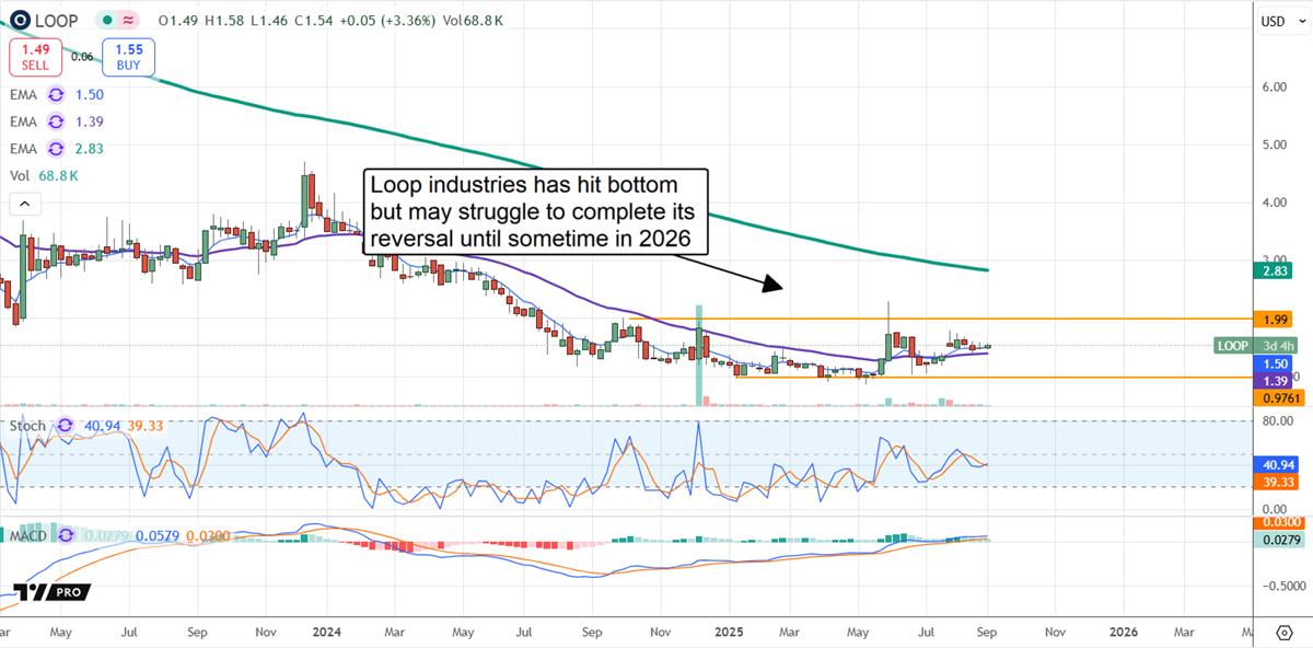 Loop Stock chart 