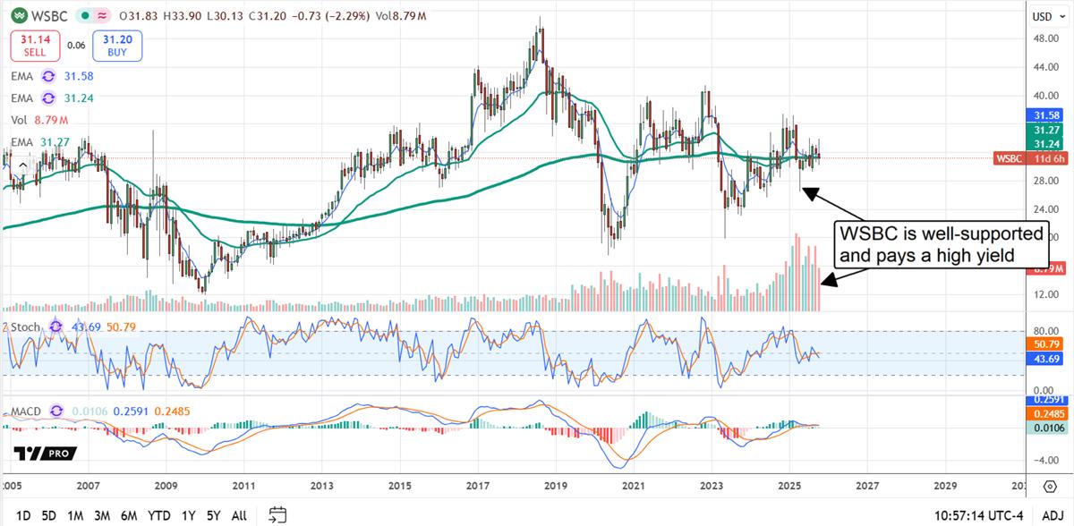 WSBC Stock Chart