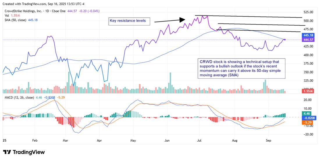 CRWD stock chart 