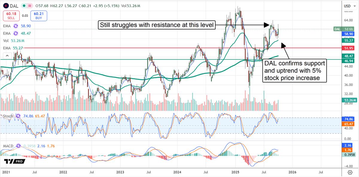DAL stock chart