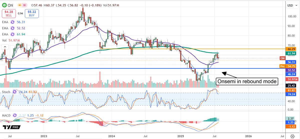 Onsemi stock chart 