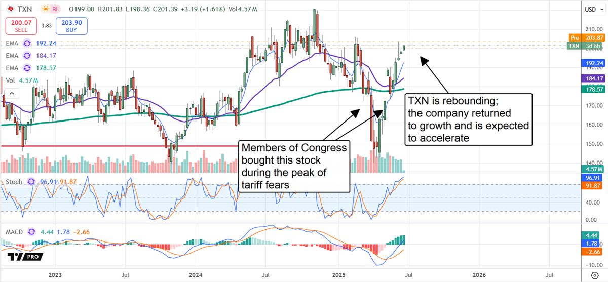 Texas Instruments stock chart